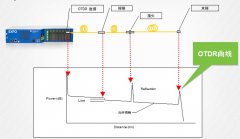 EXFO 光缆在线性能监测系统方案